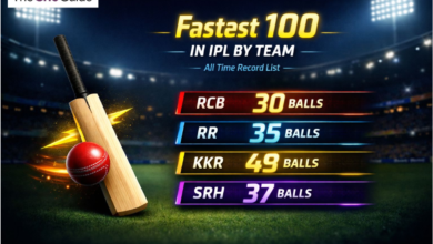 Fastest 100 in IPL by Team – All Time Record List By TheCricGuide